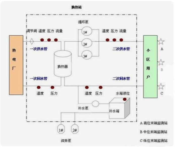 城市集中供熱監(jiān)控實(shí)訓(xùn)系統(tǒng)