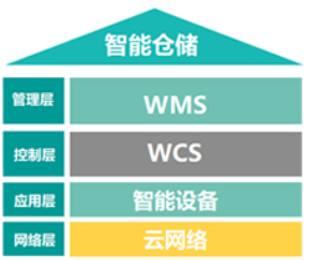 物流倉儲(chǔ)管理系統(tǒng)軟件