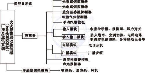 消防報(bào)警聯(lián)動(dòng)系統(tǒng)考核培訓(xùn)裝置