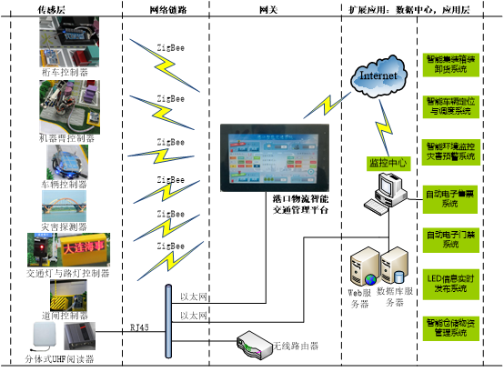 倉儲物流交通實訓(xùn)系統(tǒng)